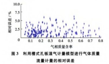 利用槽(cáo)式孔闆濕氣(qi)計量模型進(jin)行氣體質量(liàng)流量計量的(de)相對誤差圖(tu)示