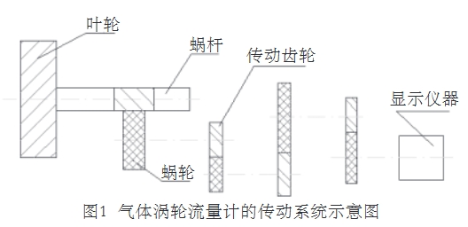 氣體(tǐ)渦輪流量計(jì)的傳動系統(tong)示意圖
