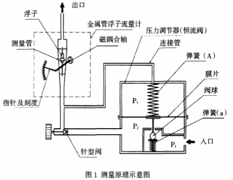 金(jin)屬管浮子流量(liang)計測量原理示(shì)意圖