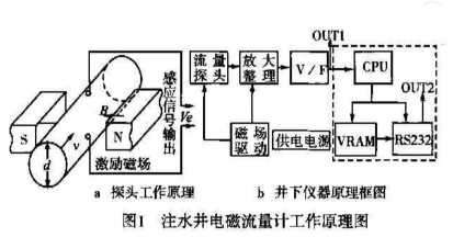 注水井(jǐng)電磁流量計(jì)工作原理圖(tú)示