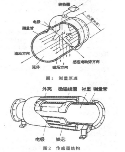 智能電磁(ci)流量計測量原(yuán)理圖示