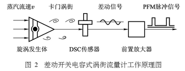 差動(dòng)開關電容式渦(wō)街流量計工作(zuò)原理圖示