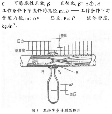 孔闆流量計(jì)測量原理圖(tu)示