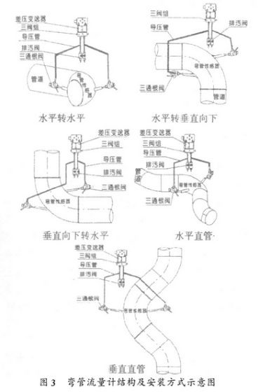 彎管(guan)流量計結構(gou)及安裝方式(shi)圖示