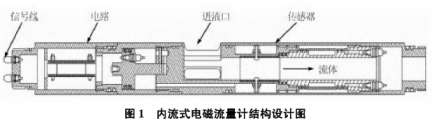 内流式電(diàn)磁流量計(jì)結構設計(jì)圖