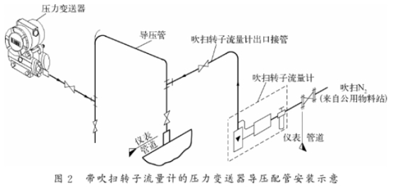 帶吹(chuī)掃轉子流量計(ji)的壓力變送器(qi)導壓管安裝示(shì)意圖