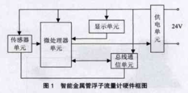 智能金屬管(guan)浮子流量計(ji)硬件框圖