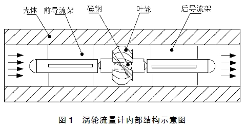渦輪流(liú)量計内部結(jie)構示意圖