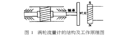 渦輪流量計結(jié)構及工作原理圖(tú)示