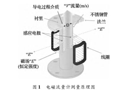 電(dian)磁流量計測量(liàng)原理圖示