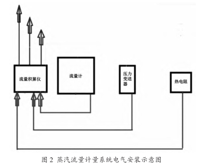蒸汽(qi)流量計量(liàng)系統電氣(qì)安裝示意(yì)圖