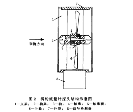 寬量(liang)程渦輪流量計探(tan)頭結構圖示