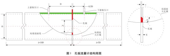 孔闆流量(liàng)計結構簡圖