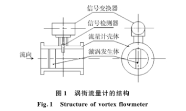 渦街(jie)流量計(ji)結構圖(tú)示