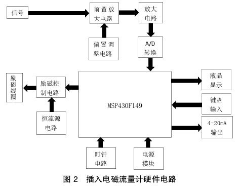 插入式電(diàn)磁流量計硬件電(dian)路圖示