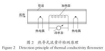 熱導式流量(liàng)計檢測原理圖示(shi)