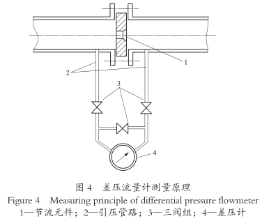 差壓流(liu)量計測量原理圖(tú)示