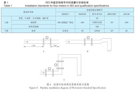 流(liú)量計标準規範管(guan)路安裝圖示