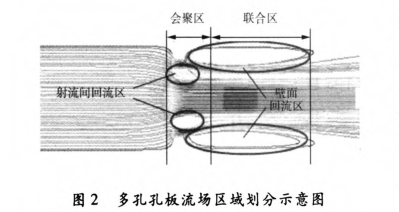 多(duo)孔孔闆流場(chang)區域劃分示(shì)意圖
