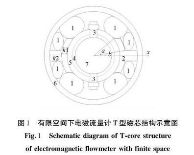 有限空間下(xià)電磁流量計T型(xíng)磁芯結構示意(yì)圖
