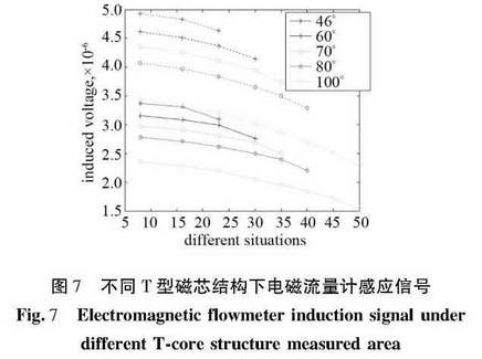 不同(tong)T型磁芯結構下(xia)電磁流量計感(gǎn)應信号
