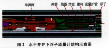 水平井(jǐng)井下浮子流量計(ji)結構示意圖
