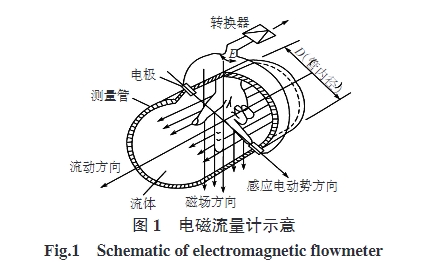 電磁流量計及(ji)示意圖