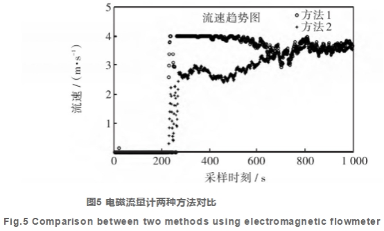 電磁流量計兩種(zhǒng)方法對比圖示