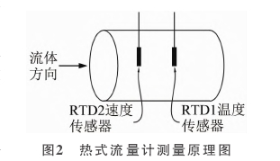 熱式流量計測(cè)量原理圖
