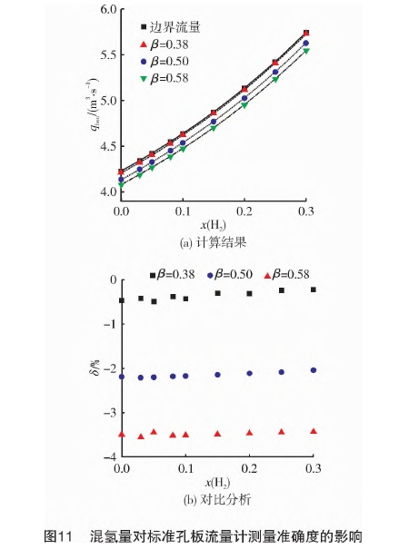 混氫量對(dui)标準孔闆流量(liàng)計測量準确度(dù)的影響
圖示