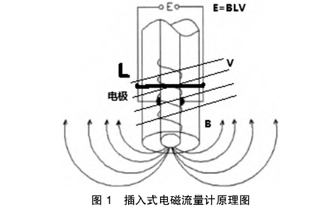 插入電磁流(liu)量計原理圖示(shi)