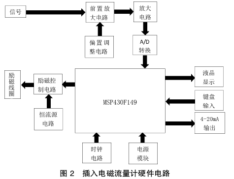 插入電磁流量(liàng)計硬件電路
圖(tu)