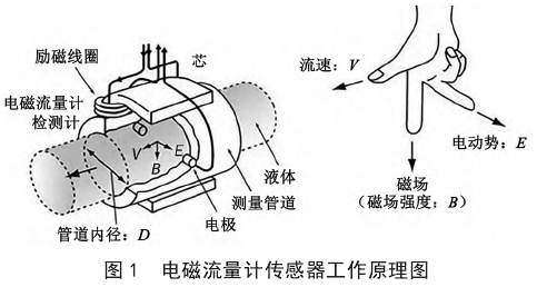 電磁流量(liang)計傳感器工(gōng)作原理圖示(shi)