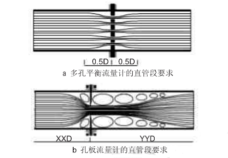 孔闆(pǎn)流量計的直管(guan)段要求圖示