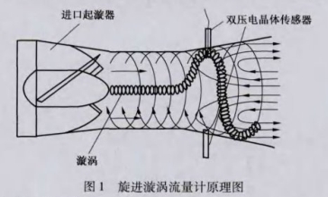 旋進(jin)漩渦流量計(ji)原理圖示