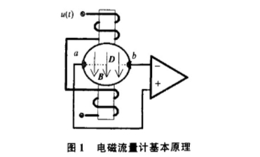電磁流量(liàng)計基本原理圖示(shì)