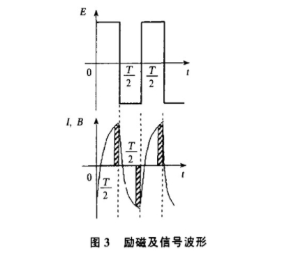 電磁流量計勵(li)磁及信号波形圖(tu)示