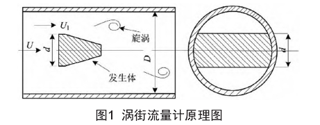渦(wo)街流量計原理圖(tú)