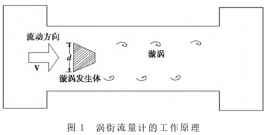 渦街(jie)流量計(jì)工作原(yuán)理圖