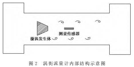 渦街(jie)流量計(jì)内部結(jie)構示意(yi)圖
