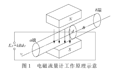 電磁(cí)流量計工作原(yuán)理示意圖