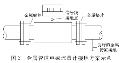 金屬管(guan)道電磁流量計(ji)接地方案示意(yì)圖