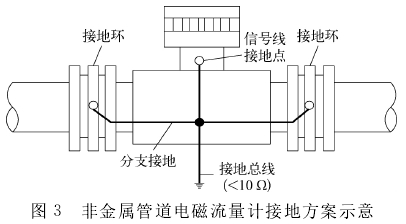 非(fēi)金屬管道電磁(ci)流量計接地方(fāng)案圖示
