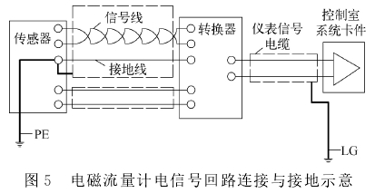 電磁流量(liang)計電信号回路(lù)連接與接地示(shì)意圖