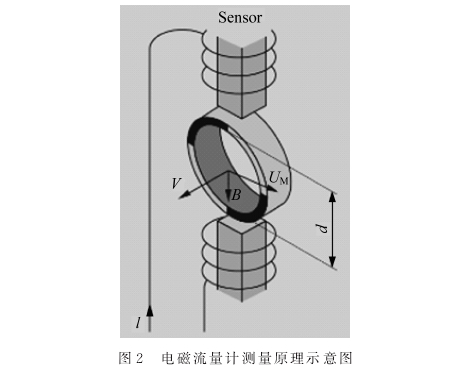 電磁流量(liang)計測量原(yuan)理示意圖(tú)