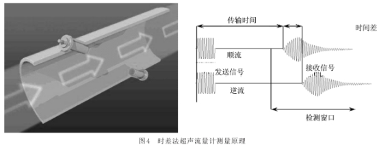 時(shi)差法朝北(běi)流量計測(ce)量原理圖(tu)示