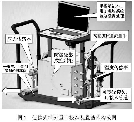 便攜式(shì)油流量計校準裝(zhuāng)置基本構成圖
