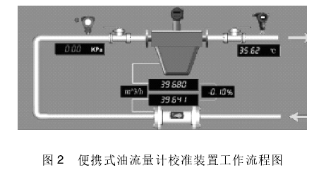 便攜式油流(liu)量計校準裝置工(gong)作流程圖
