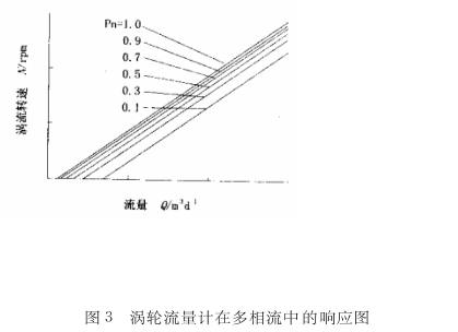 調輪(lún)流最計氣多相(xiang)流中的喇應圖(tú)
