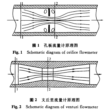 孔闆流量計(jì)原理圖示